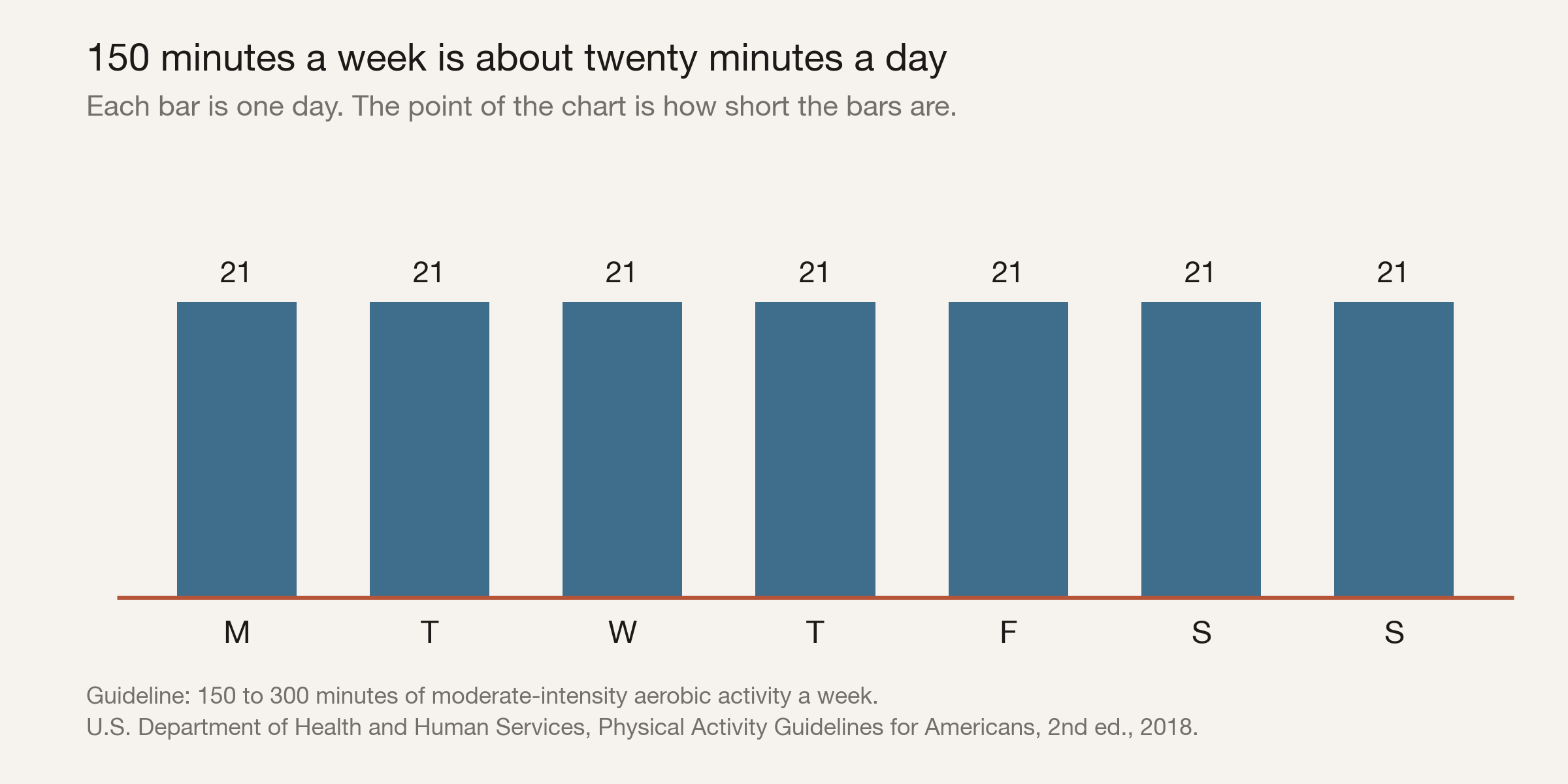 Bar chart showing the federal physical activity guideline of 150 minutes a week divided across seven days, roughly twenty minutes per day.