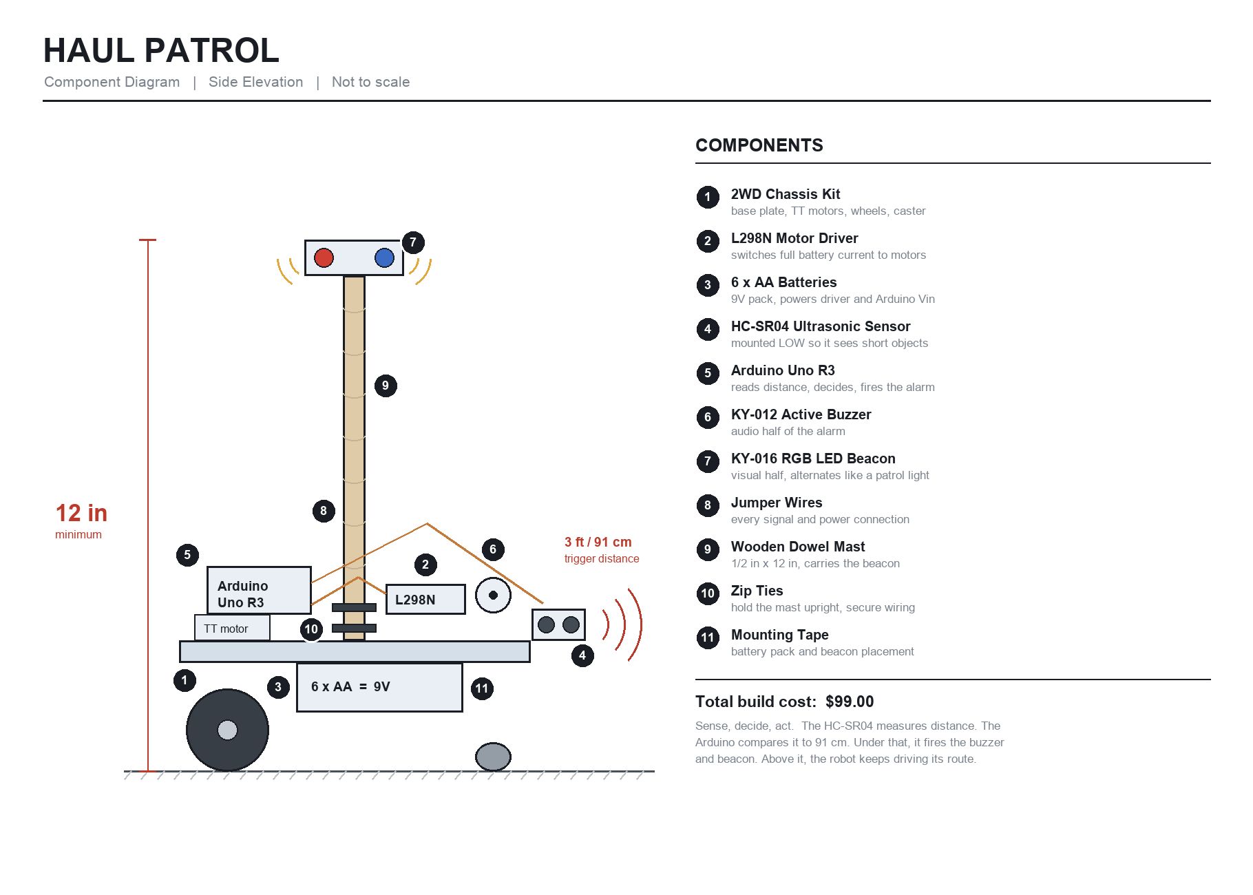 Labeled design diagram of Haul Patrol, the autonomous delivery robot built for Management Information Systems, showing the drive base, sensor mount and cargo mast.