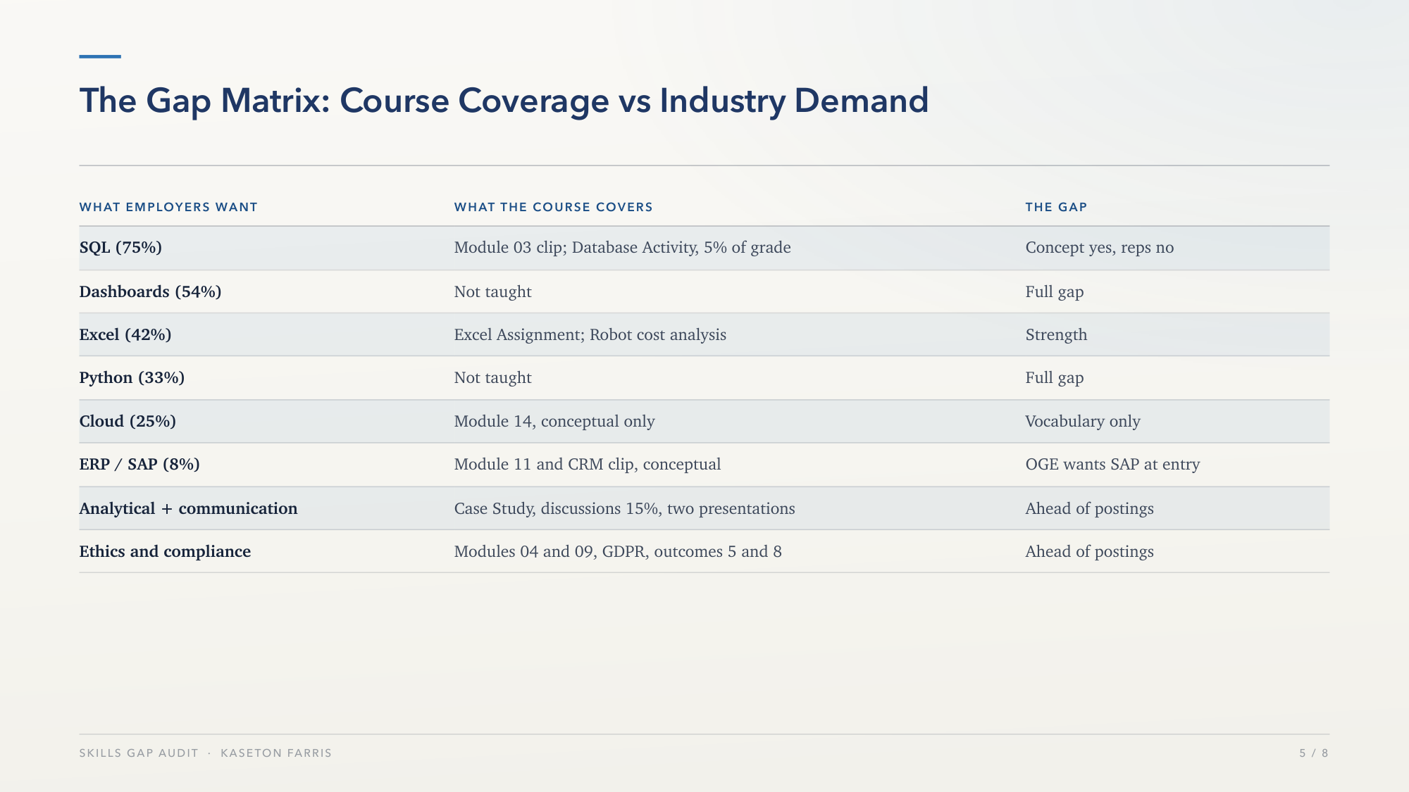 Analysis table comparing skills requested in 24 entry-level job postings against what the Management Information Systems course covers, with the resulting gap named for each skill.